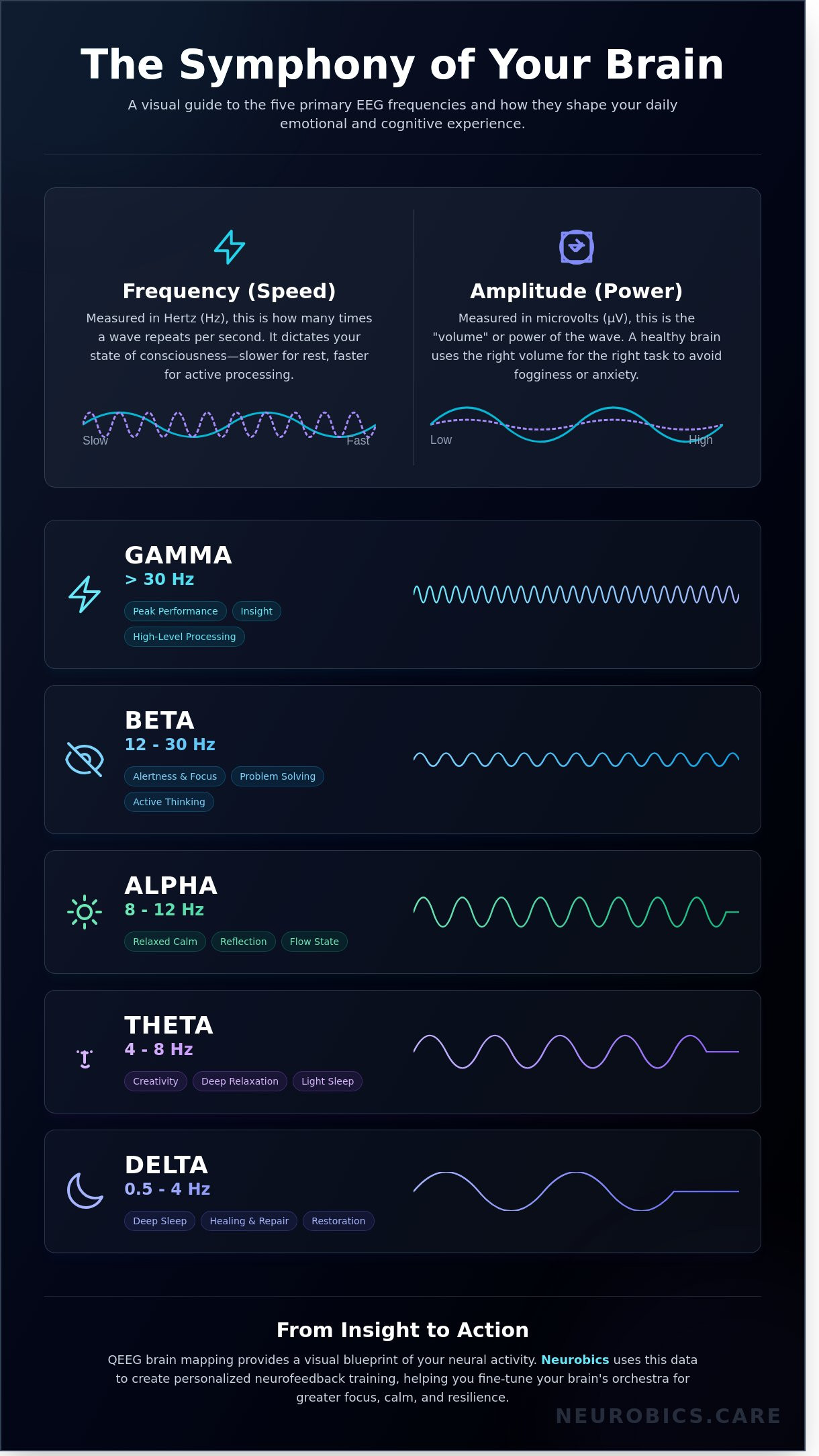 EEG Wave Guide: Understanding Your Brain’s Electrical Language - Infographic