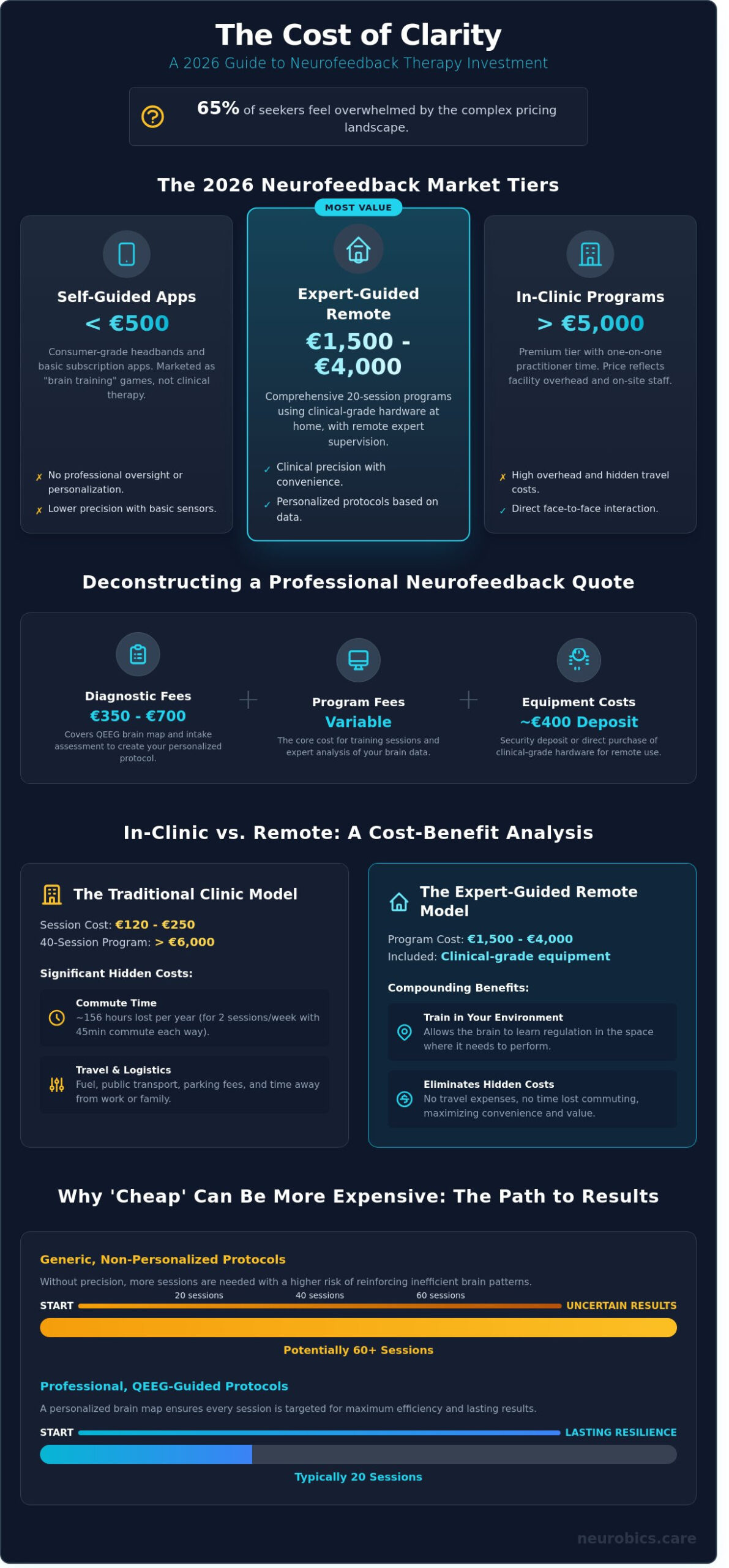 Neurofeedback Therapy Cost in 2026: A Guide to Value and Outcomes - Infographic