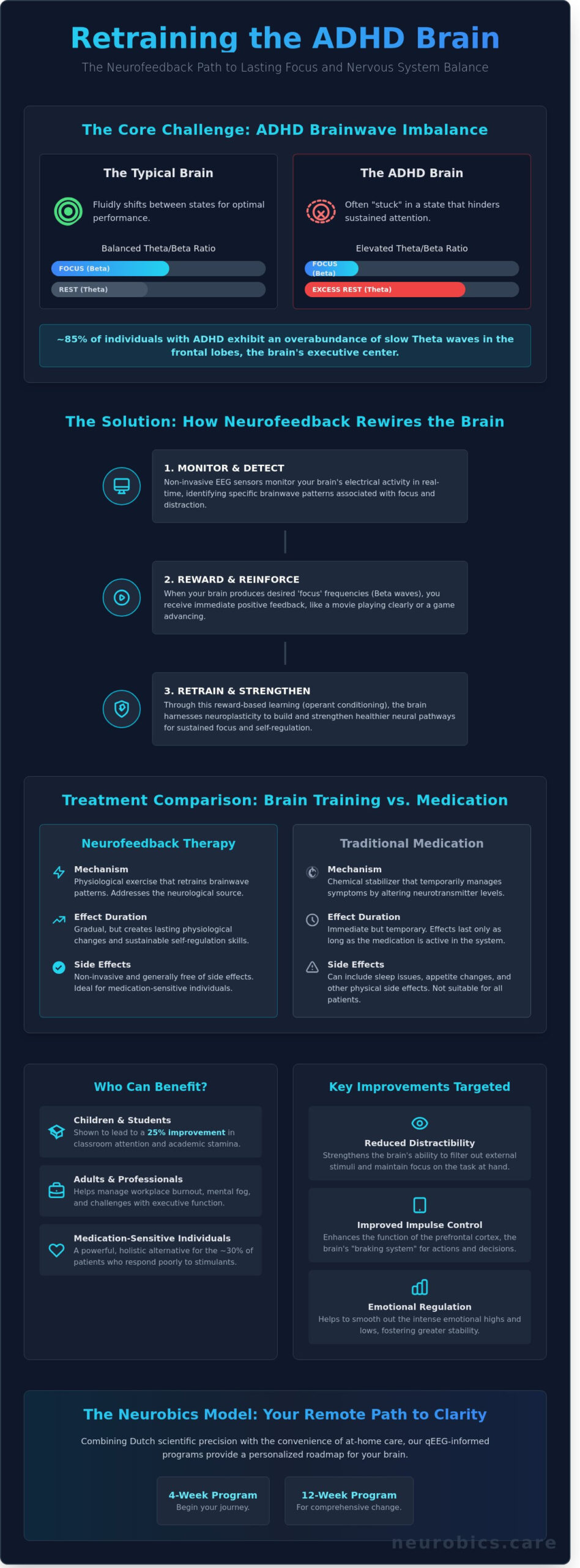 Neurofeedback Therapy for ADHD: A Comprehensive Guide to Brain Retraining in 2026 - Infographic
