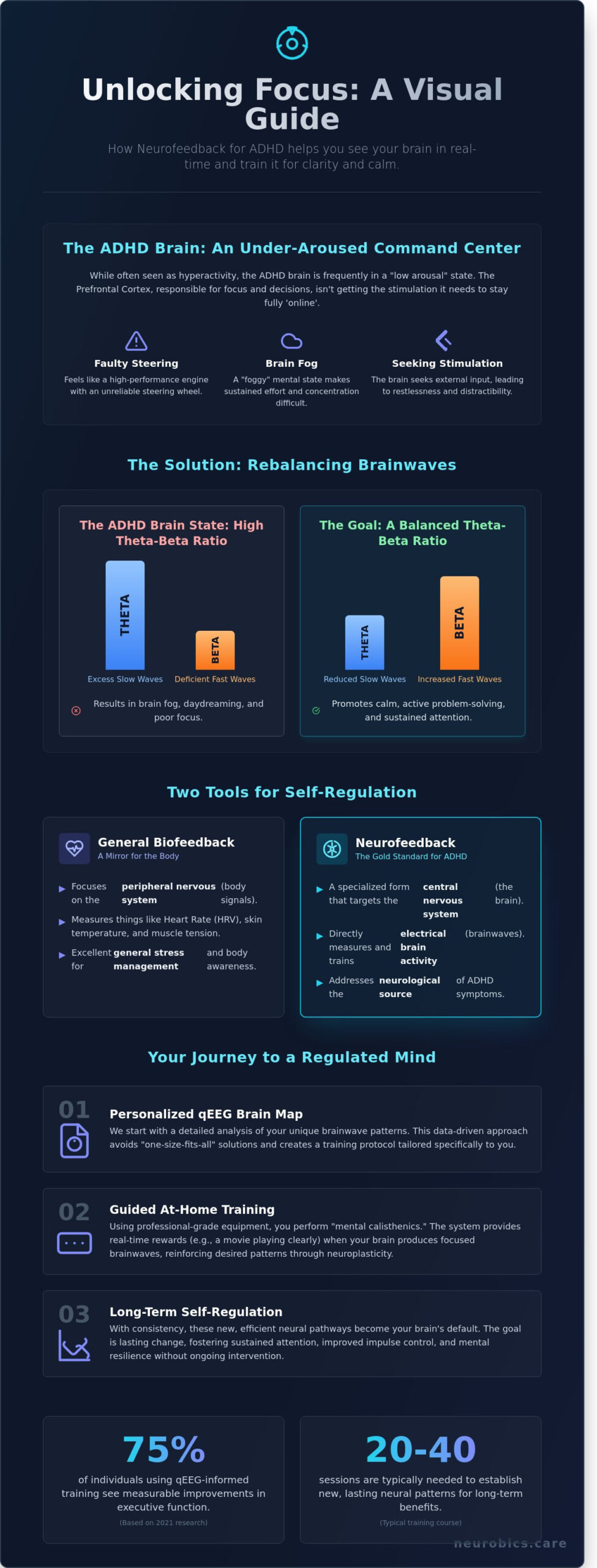 Biofeedback for ADHD: A Comprehensive FAQ and Guide to Brain Regulation - Infographic