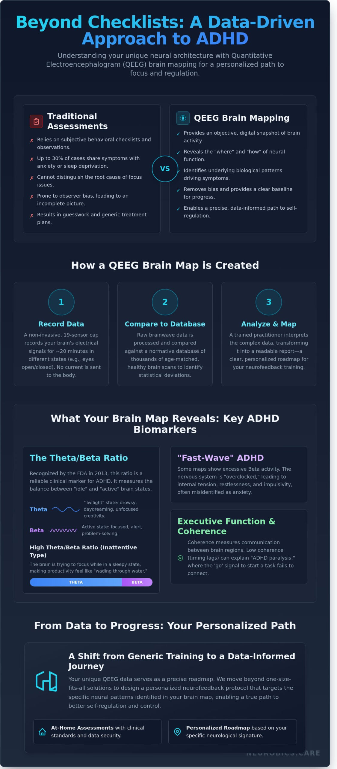 Brain Mapping for ADHD: Understanding QEEG as a Roadmap for Self-Regulation - Infographic