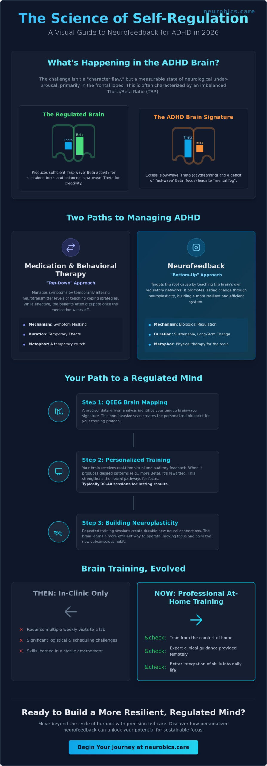 Neurofeedback for ADHD: A Science-Backed Guide to Brain Self-Regulation in 2026 - Infographic