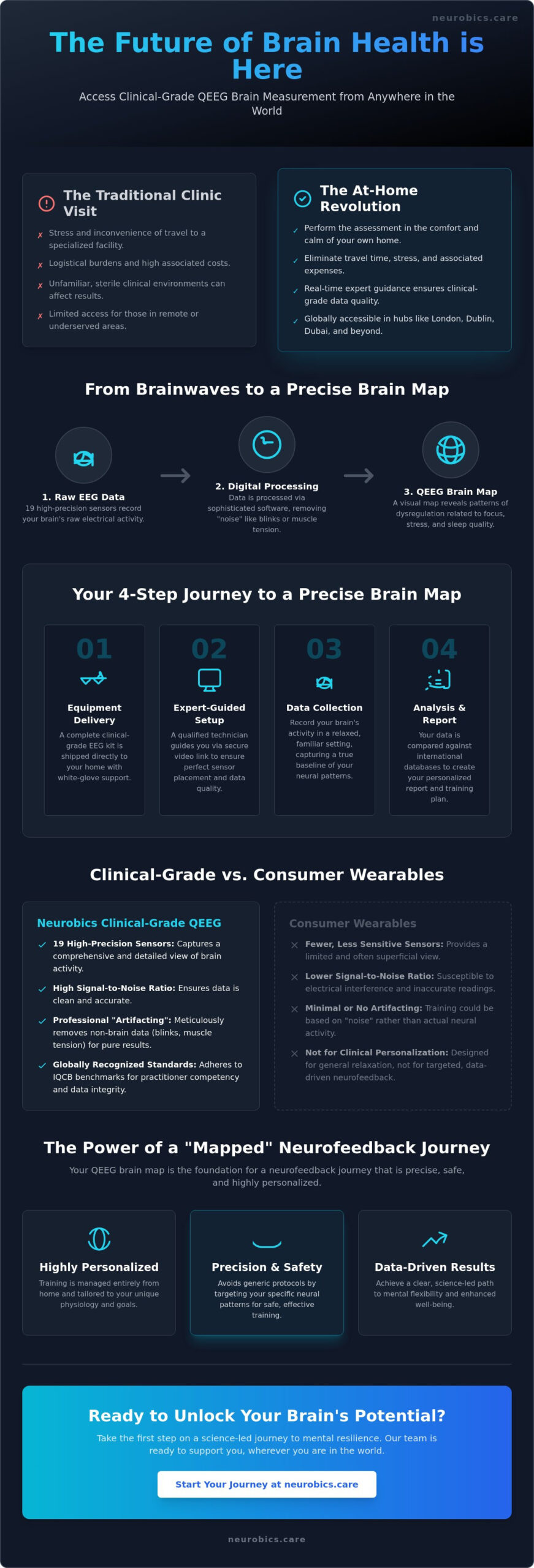 QEEG Brain Measurement International: A Guide to Professional At-Home Brain Mapping - Infographic
