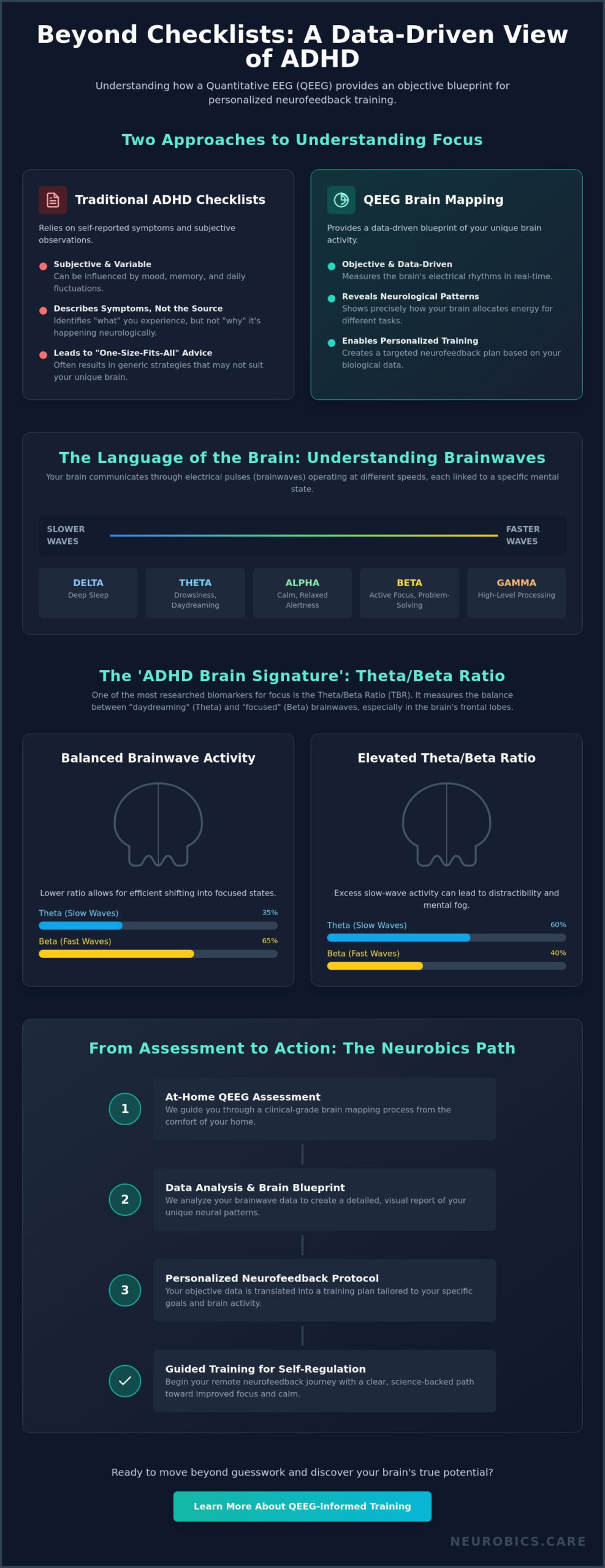QEEG Assessment for ADHD: Using Brain Mapping to Personalize Self-Regulation