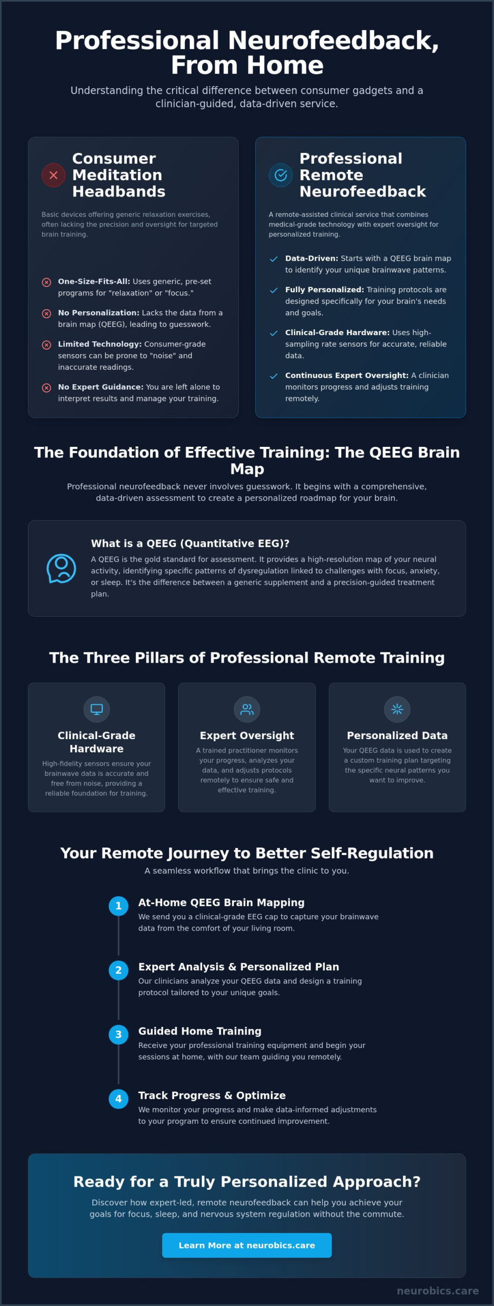 Professional Neurofeedback at Home: Clinical Excellence Without the Clinic
