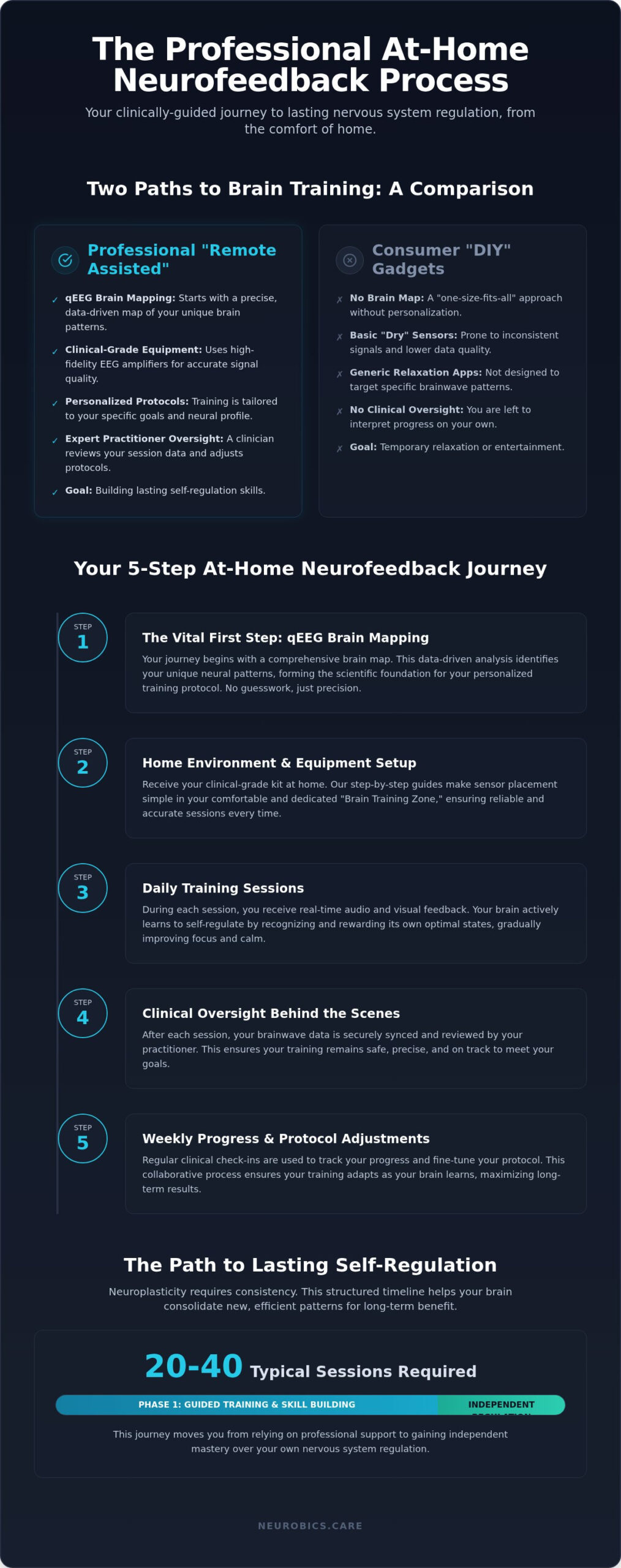 The At-Home Neurofeedback Session Process: A Step-by-Step Clinical Guide