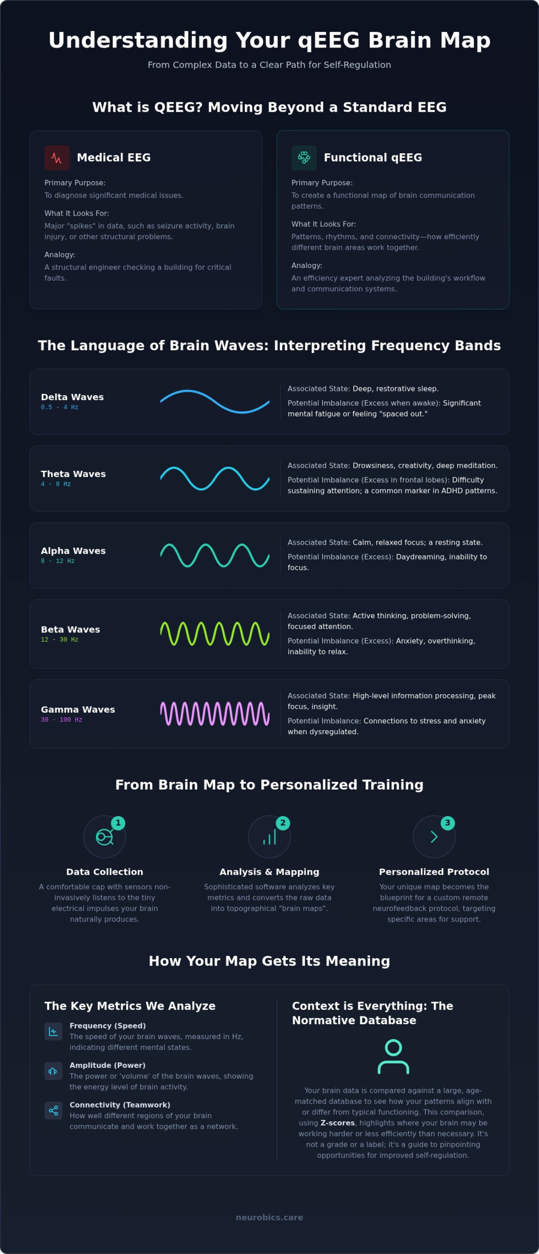 Understanding Your QEEG Results: A Guide to Your Brain’s Biological Roadmap