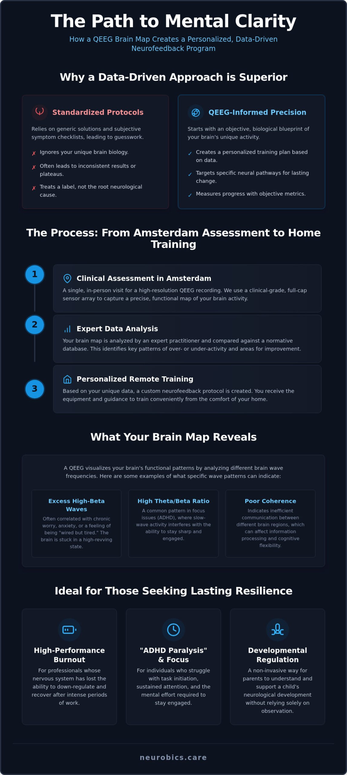QEEG Assessment in Amsterdam: The Clinical Foundation for Precision Brain Training